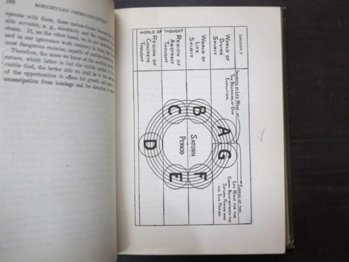 Max Heindel, The Rosicrucian Cosmo-Conception of Mystic Christianity, An Elementary Treatise Upon Man's Past Evolution, Present Constitution and Future Development, 4th ed, 1911 - Image 6